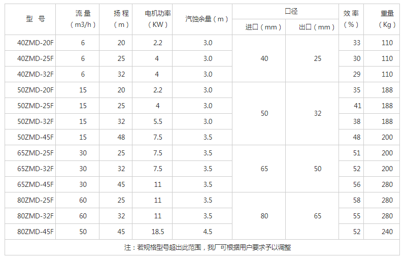 ZMD氟塑料磁力自吸泵(圖4)