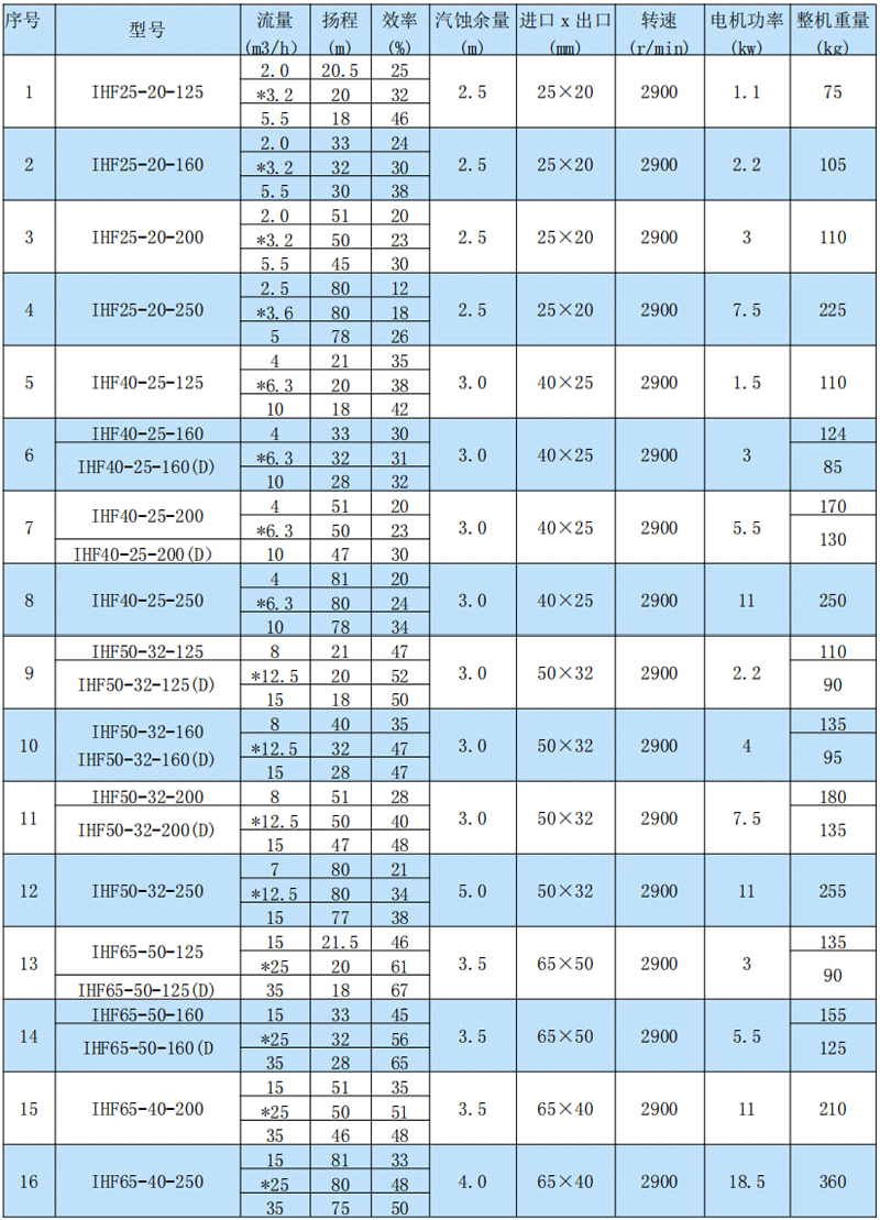IHF氟塑料離心泵(圖3)