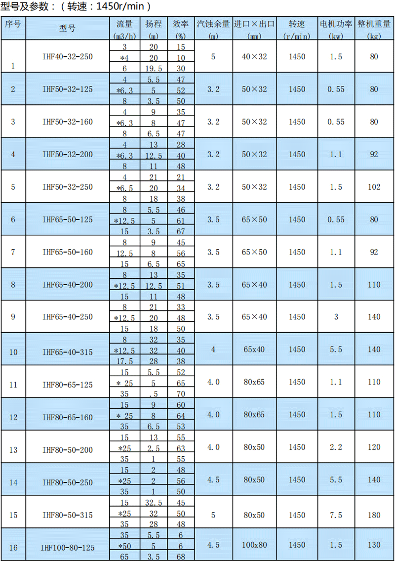 IHF氟塑料離心泵(圖5)