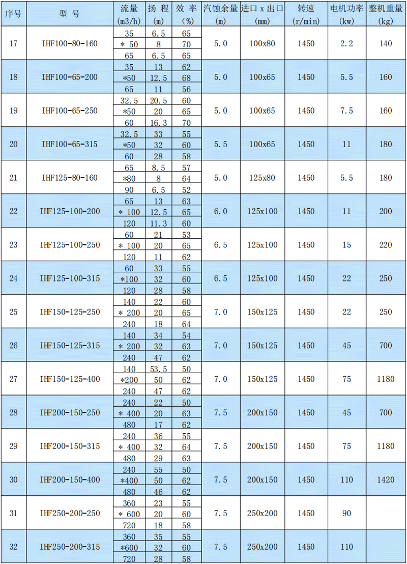 IHF氟塑料離心泵(圖6)